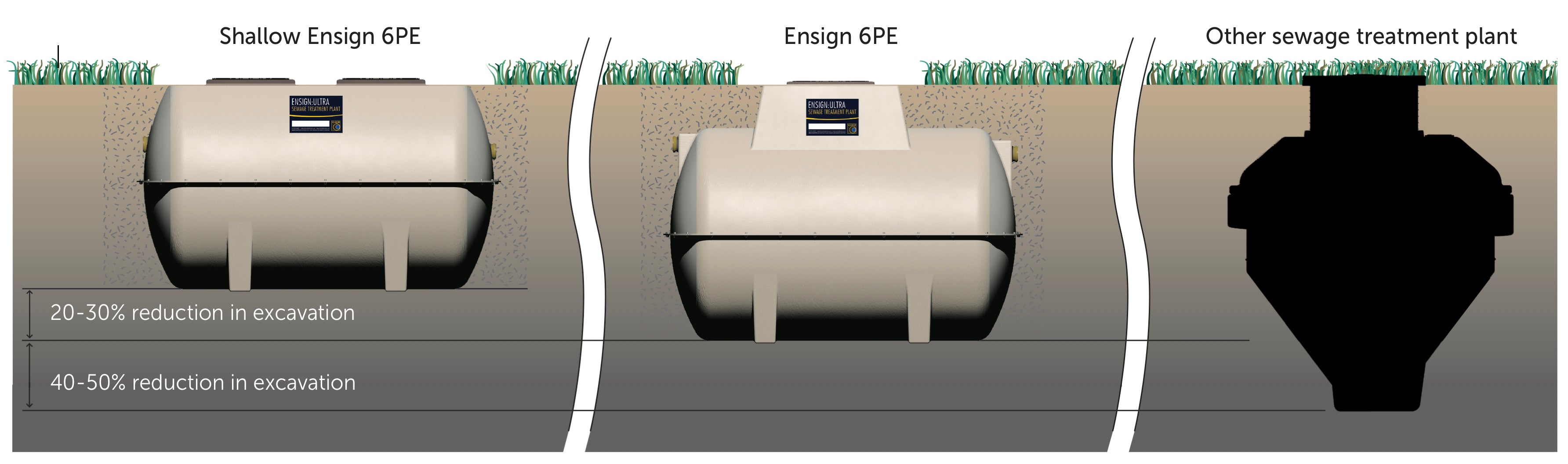 Diagram comparing excavation depth for Marsh Shallow Ensign, standard Ensign, and traditional sewage treatment plant, highlighting reduced dig depth of Shallow Ensign.