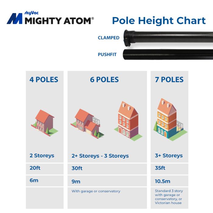 SkyVac Mighty Atom Gutter Cleaning Kit Including Push Fit Poles